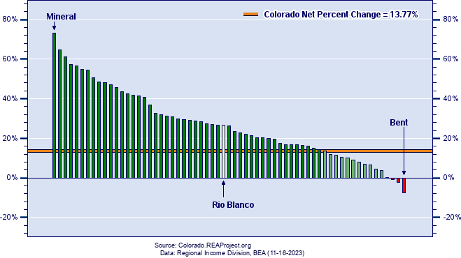 Colorado Real Per Capita Income Growth by County